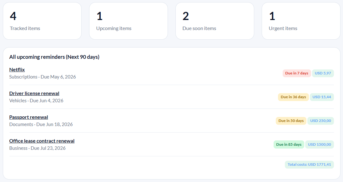 TrackMinder dashboard showing upcoming renewals, urgent reminders, tracked items, and costs